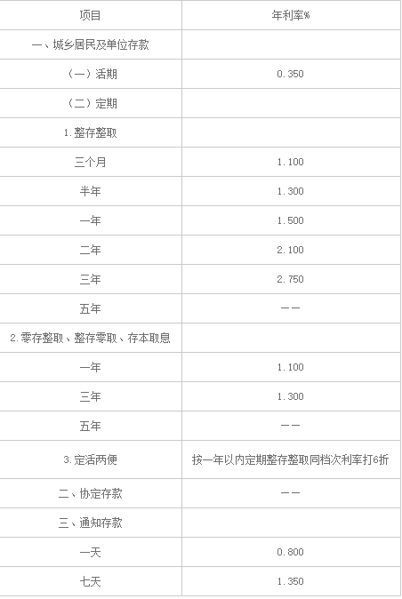 山东信用社存款利率表？