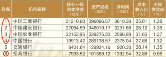 招商银行与四大行差距？