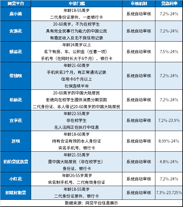 十大容易出额度利息低的网贷平台