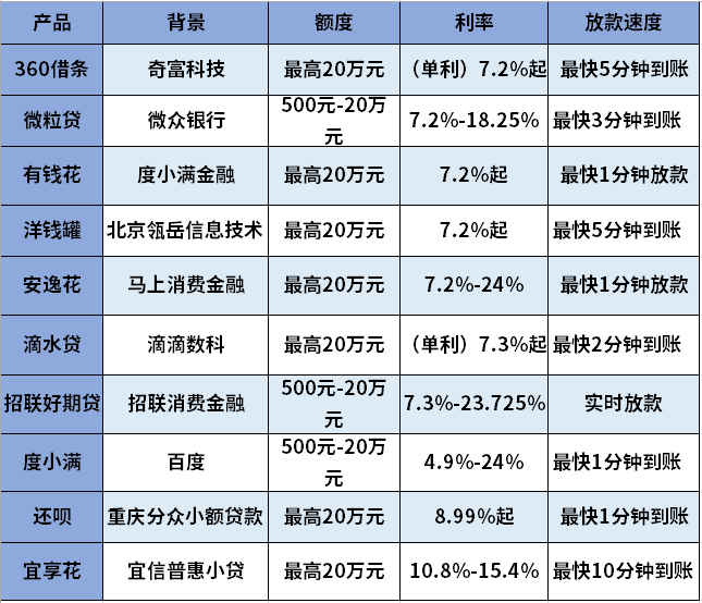 微信快速借钱5000的渠道有哪些？