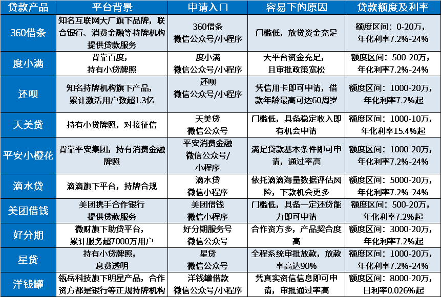微信上面有什么容易下的贷款？