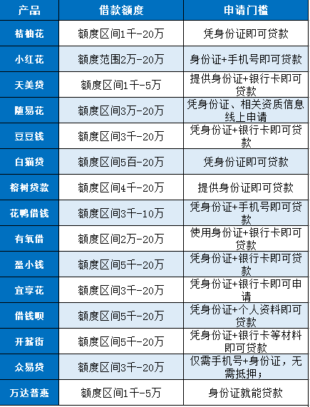 2000以内小额借款软件有哪些? 2000以内小额借款软件有哪些?