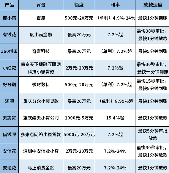 哪里可以马上贷到款? 哪里可以马上贷到款?