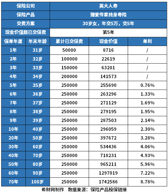 英大人寿臻爱传家终身寿险现金价值表？