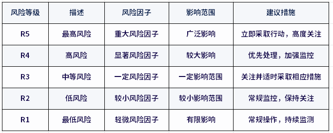 余额宝风险等级是r1还是r2？