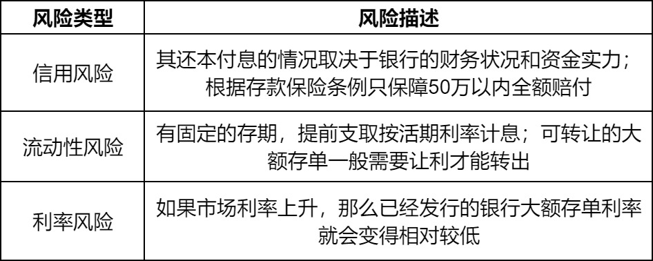 大额存单有风险吗？