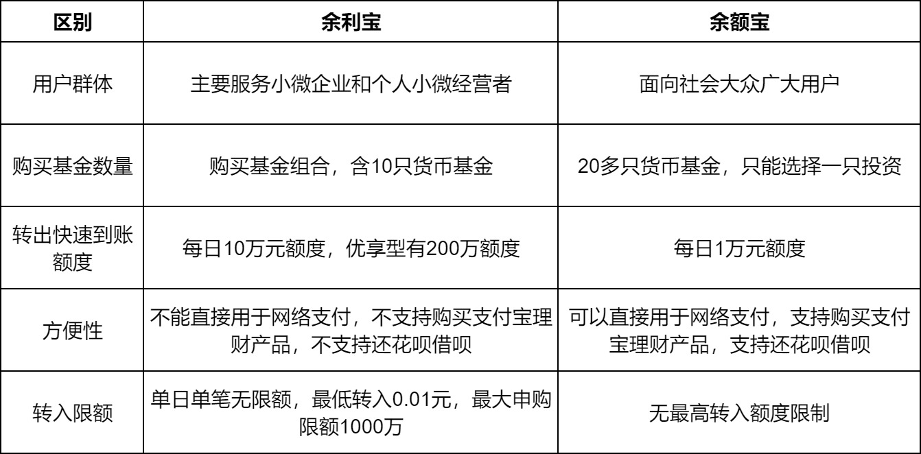 余额宝与余利宝有啥区别？