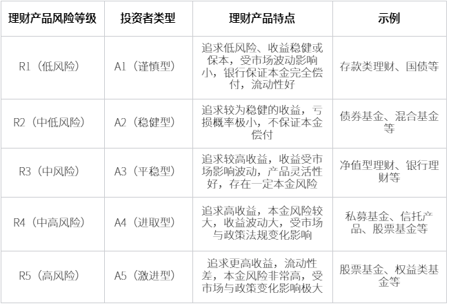 理财产品r1是什么风险？
