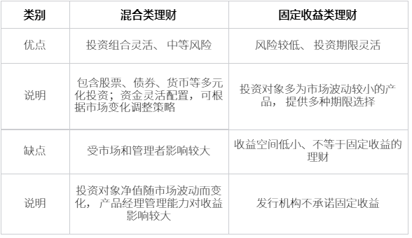 理财产品是混合类好还是固定收益？