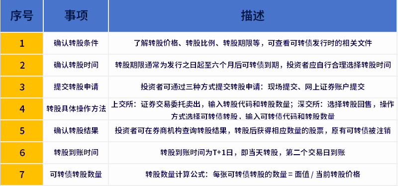 可转债如何转成股票？