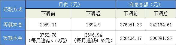 贷70万房贷降息后能省多少？