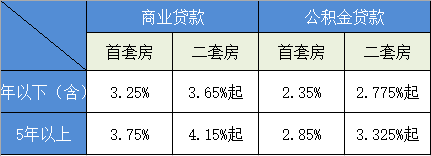 贷70万房贷降息后能省多少？