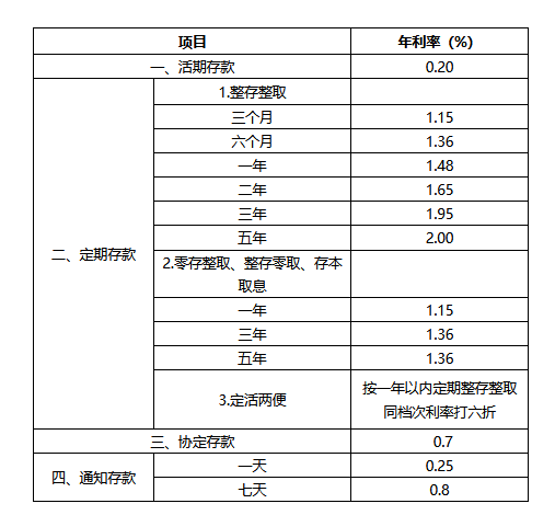 哪家银行存款利率高？