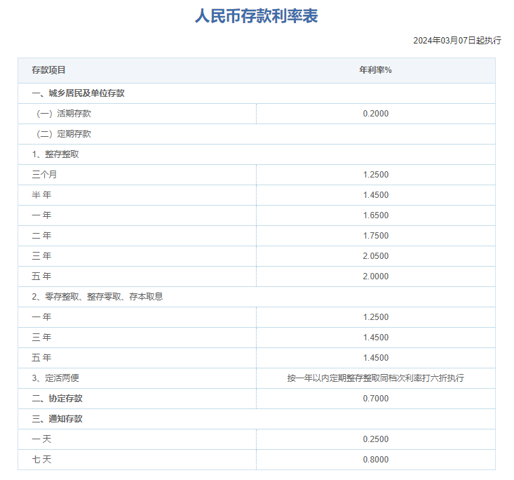 哪家银行存款利率高？