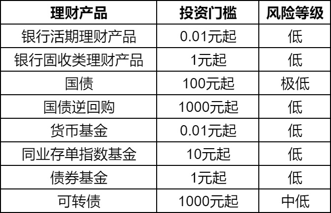 适合小资金理财的方法？