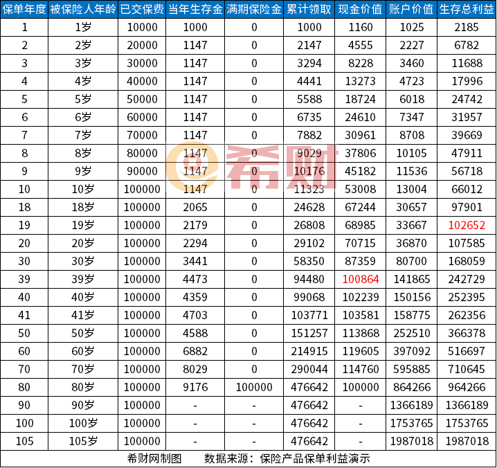 国寿鑫如意年金险白金版要70年才能取？附鑫如意白金版收益表