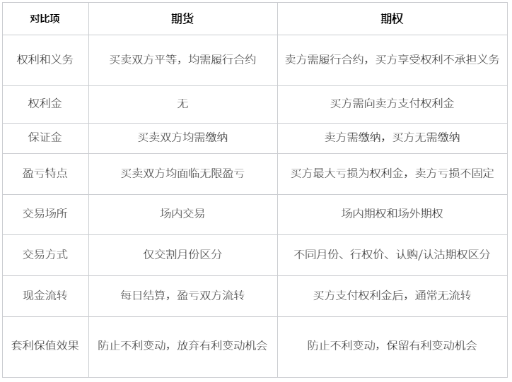 期货与期权的区别？