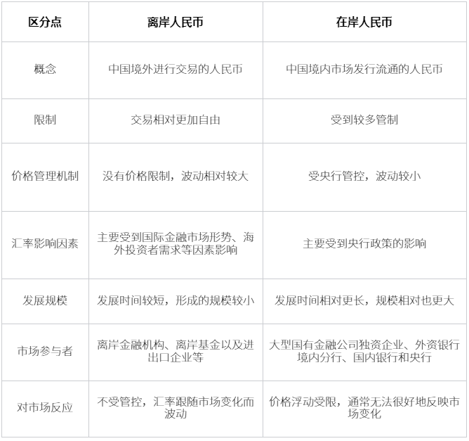 离岸与在岸的区别？