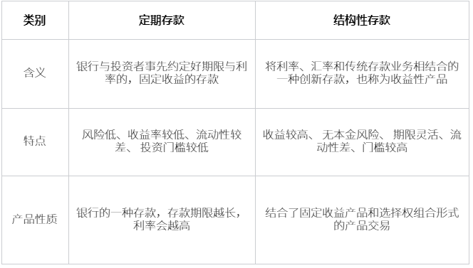 定期存款与结构性存款区别？
