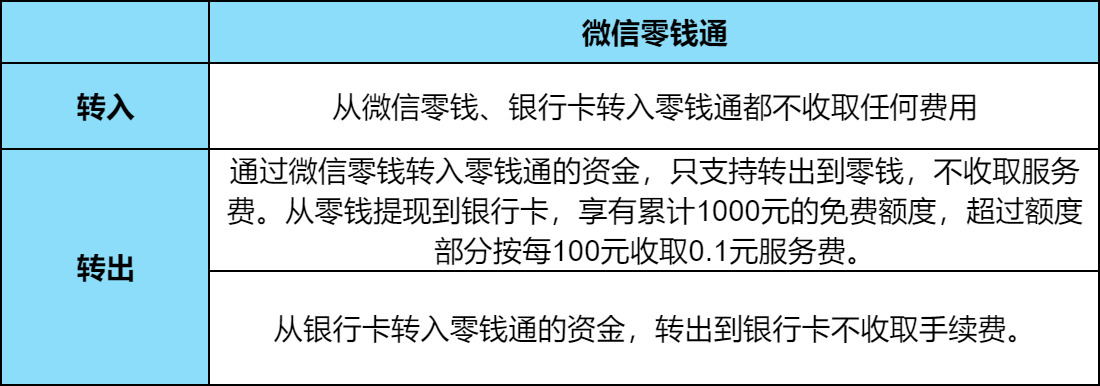 零钱通转到银行卡要手续费吗？