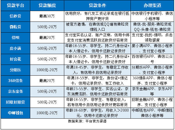 有中信银行信用卡可以办理什么贷款？