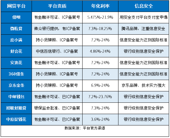 安全可靠的网贷平台有哪些？