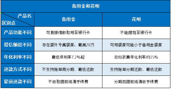 备用金和花呗合并了吗？