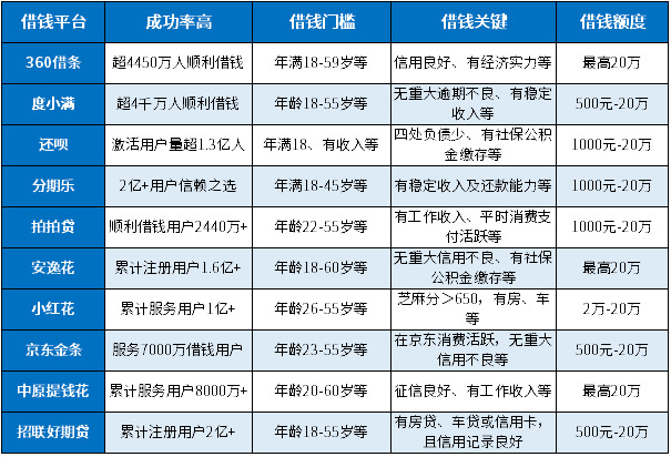 可以顺利借钱的十大平台有哪些？
