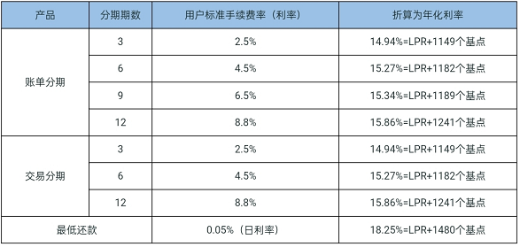 花呗利息是多少？