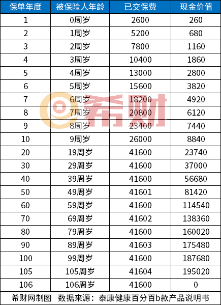 泰康健康百分百b款现金价值表？