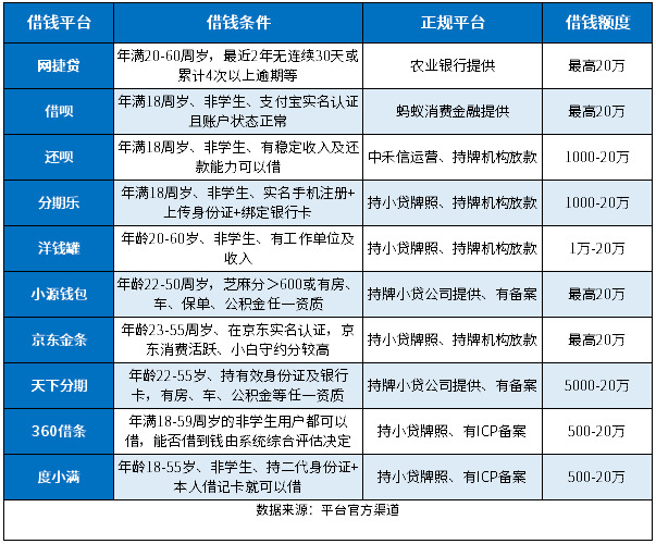逾期后什么正规平台可以借到钱？