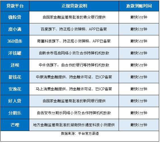 几分钟到账的正规贷款有哪些？