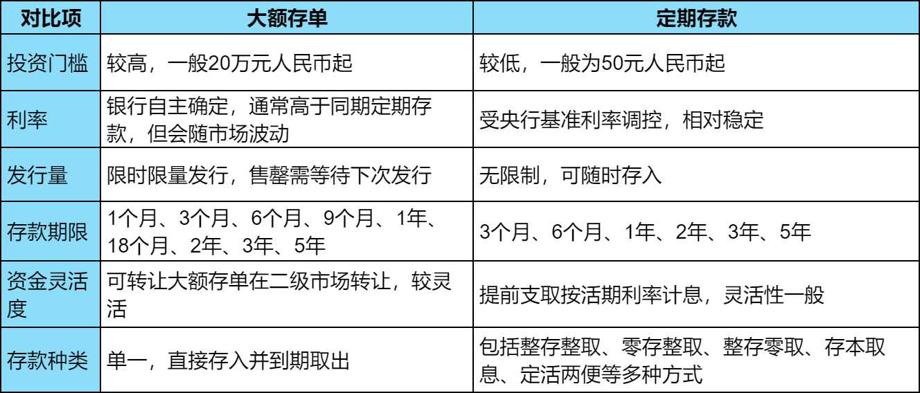 大额存单和定期存款的区别？